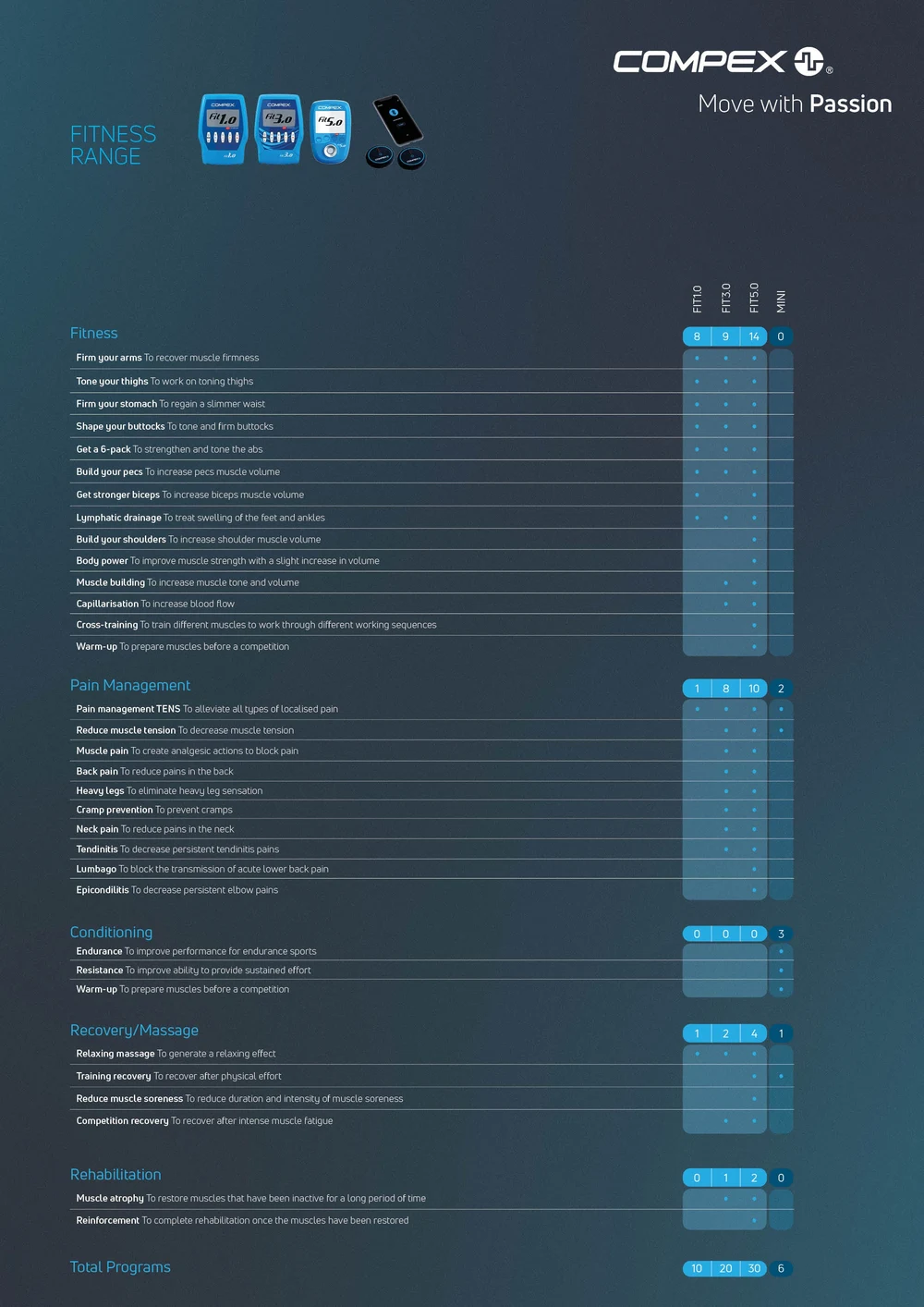 Compex Fit seeria programmide tabel: Fit 1.0, Fit 3.0, Fit 5.0 ja Mini programmid kategooriate kaupa