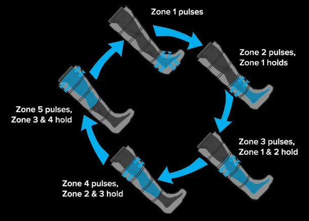 normatec_diagram Laenutus - Normatec laenuta kompressioon- massaažiseade - Image 2